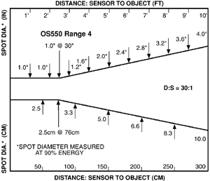 OS550 Range 4: Sensor to Object